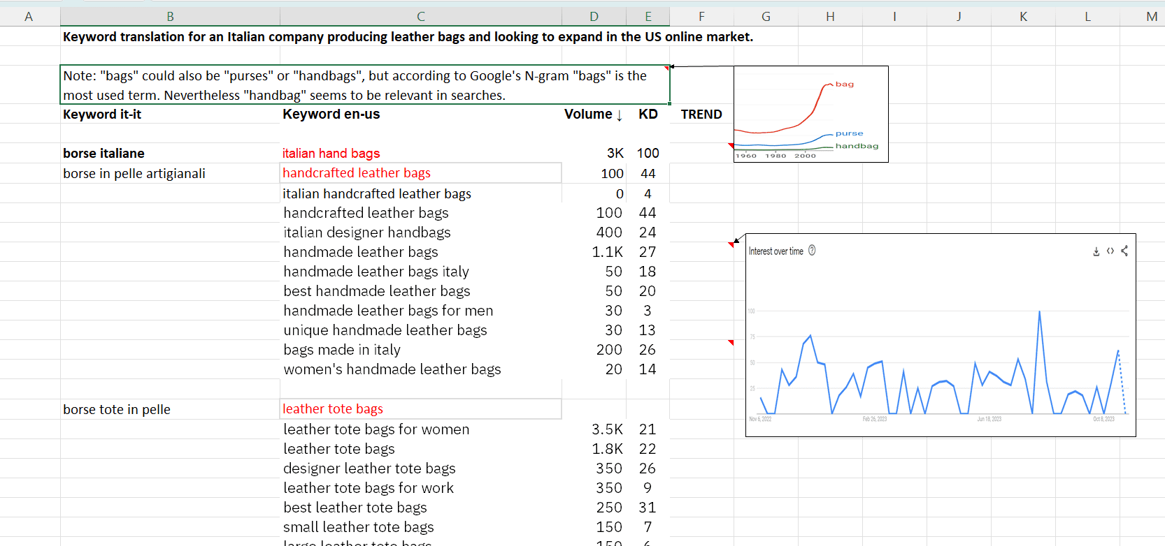 keyword translation spreadsheet